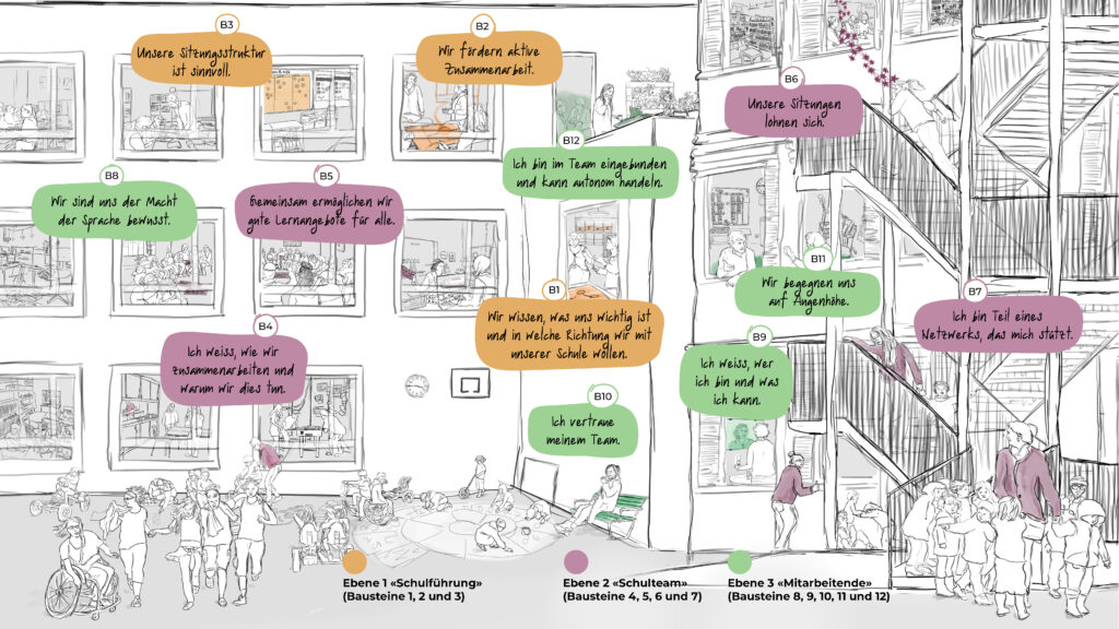 Skizze einer belebten Schule, in der intensiv zusammengearbeitet wird. An verschiedenen Stellen sind Sprechblasen angefügt, die als eine Art «visuelles Inhaltsverzeichnis» fungieren und zu den Bausteinen des Baukastens gehören. Die Buttons führen direkt zu den entsprechenden Materialien auf der Download-Seite.